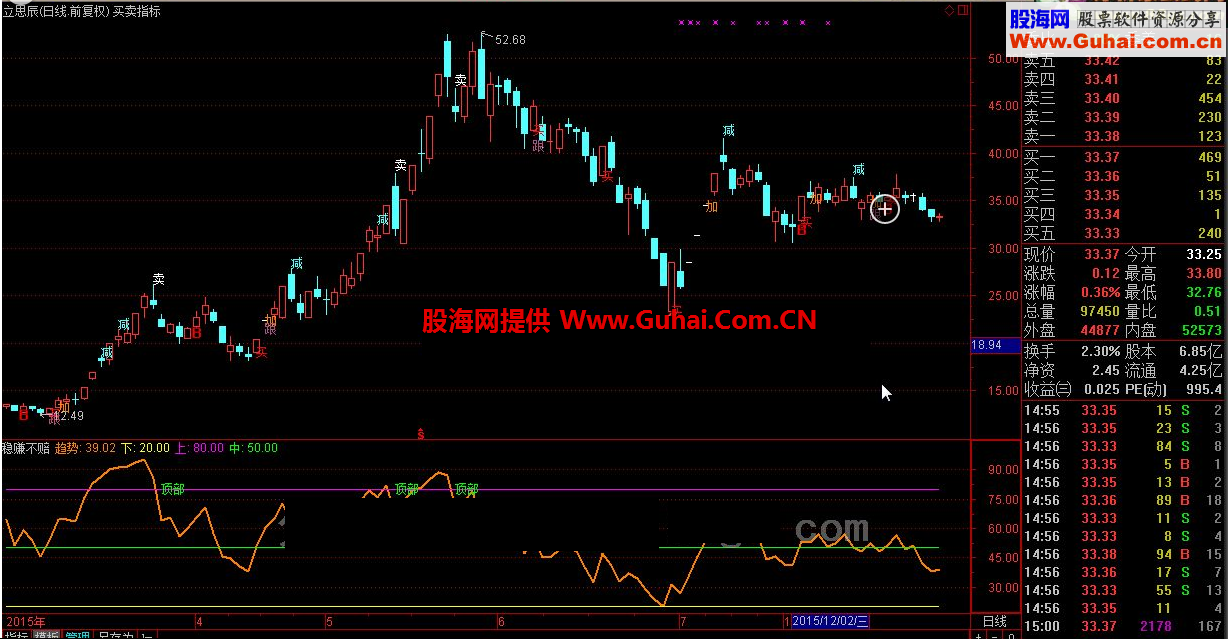 通达信的“卖”和“减”的指标公式