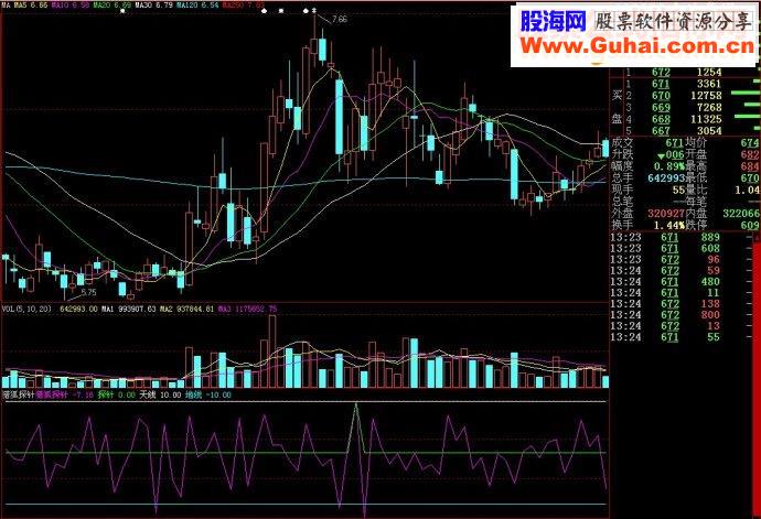 大智慧猎狐探针副图源码