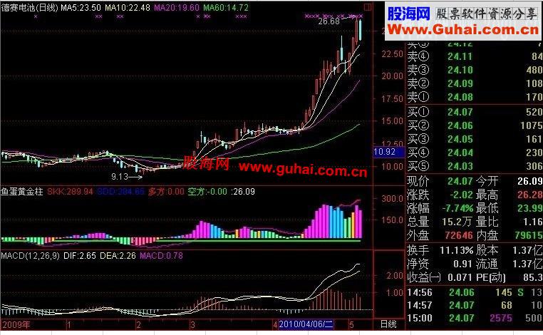 常用四个黄金指标内含四个副图源码，说明