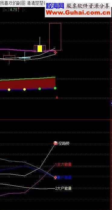 多空趋势能量指标幅图公式 源码