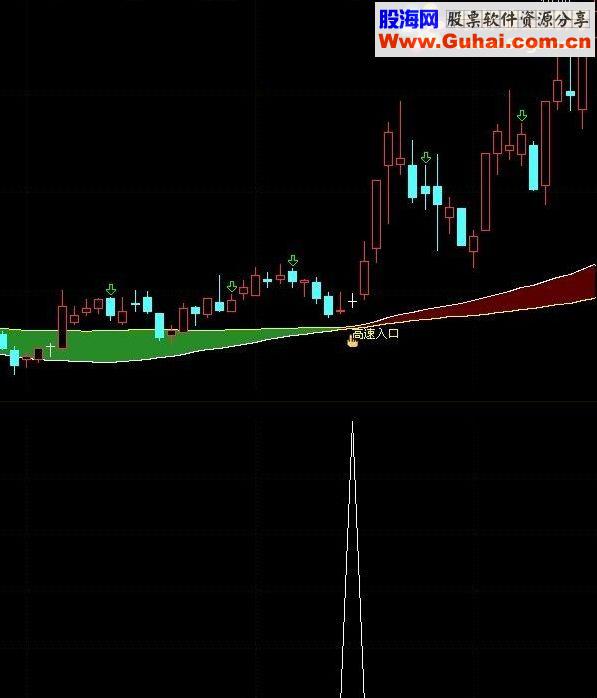 通达信高速入口十字星指标公式