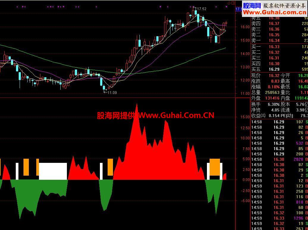 通达信趋势指标 无未来