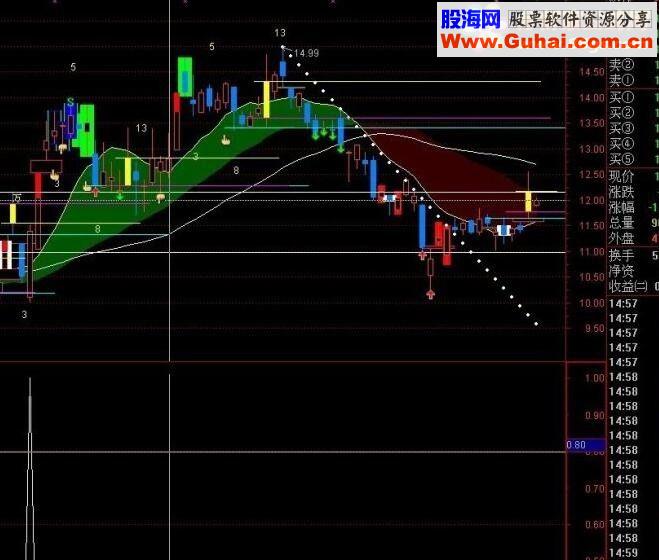 通达信穿头破脚（源码 选股公式贴图说明）