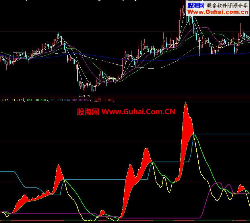 MACD量指标公式