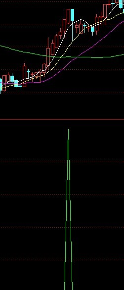 通达信牛股的角度副图公式