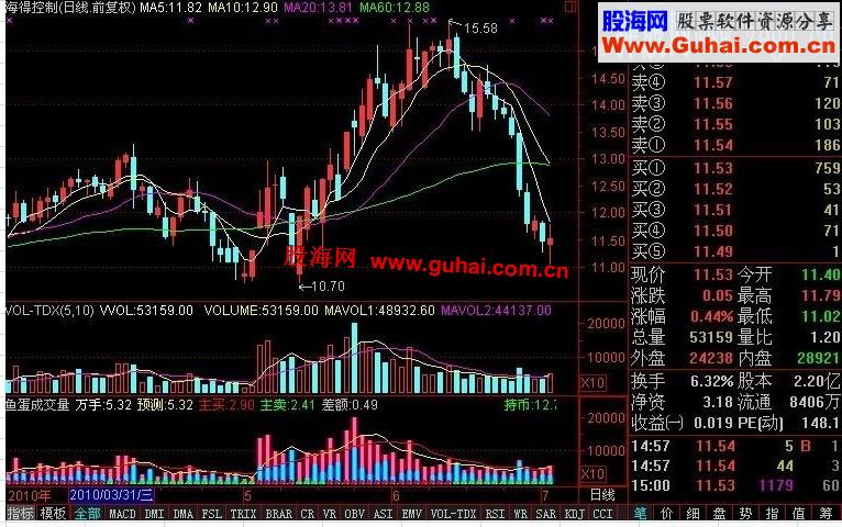 常用四个黄金指标内含四个副图源码，说明