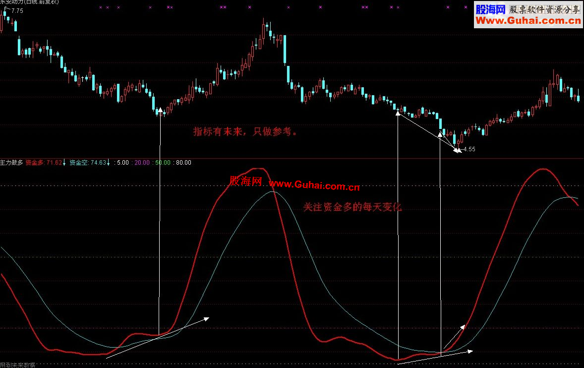 通达信《资金买卖》指标有未来！只做参考