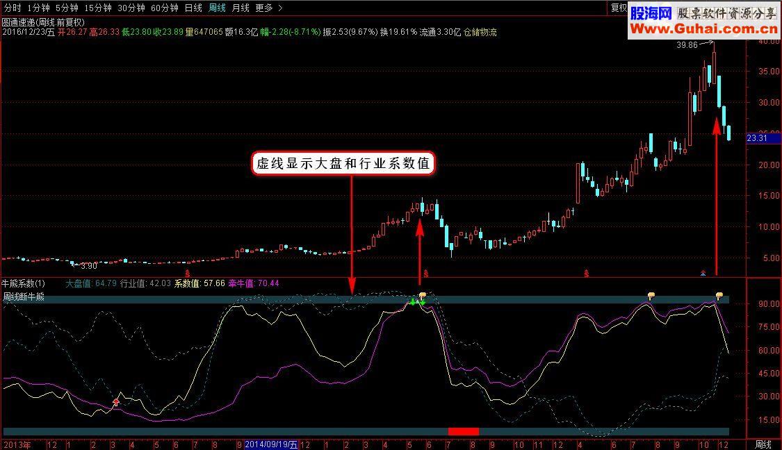 通达信炒股其实很简单之牛熊系数副图源码说明