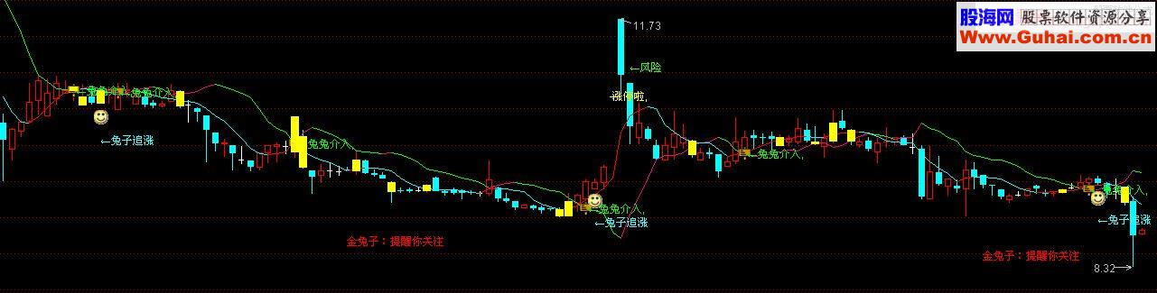 通达信兔子寻宝 精准提示介入 追涨 出局 主图 贴图