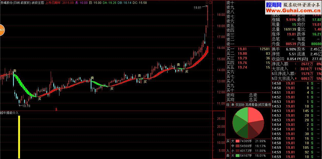 通达信超牛提前介入选股公式 贴图