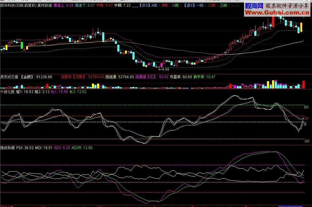 通达信推波助澜副图公式源码