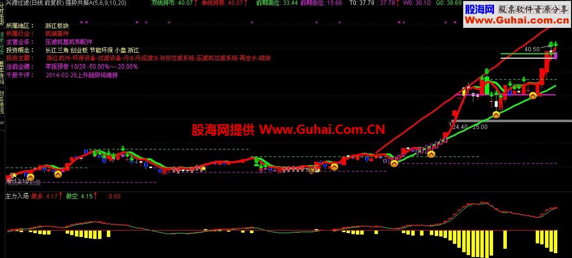 通达信主力入场幅图公式