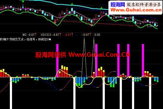 K线动能（附图，贴图 ，源码）