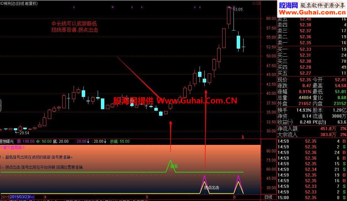 通达信抄底+拐点出击神器理想曙光有图有真相