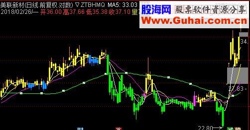 通达信金粉蓝绿主图源码贴图