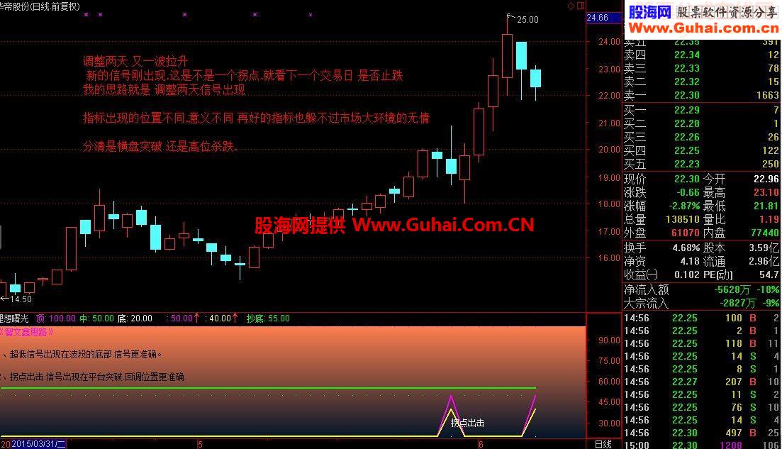 通达信抄底+拐点出击神器理想曙光有图有真相