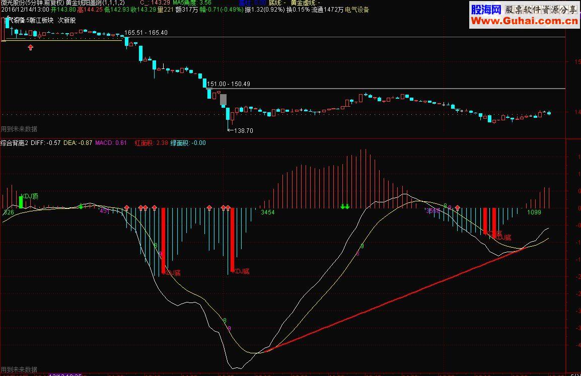 通达信综合背离2副图指标 贴图