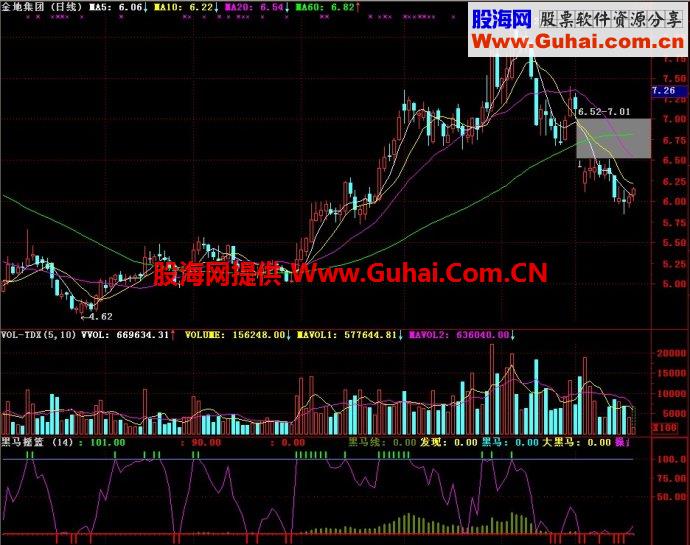 通达信黑马摇篮副图指标