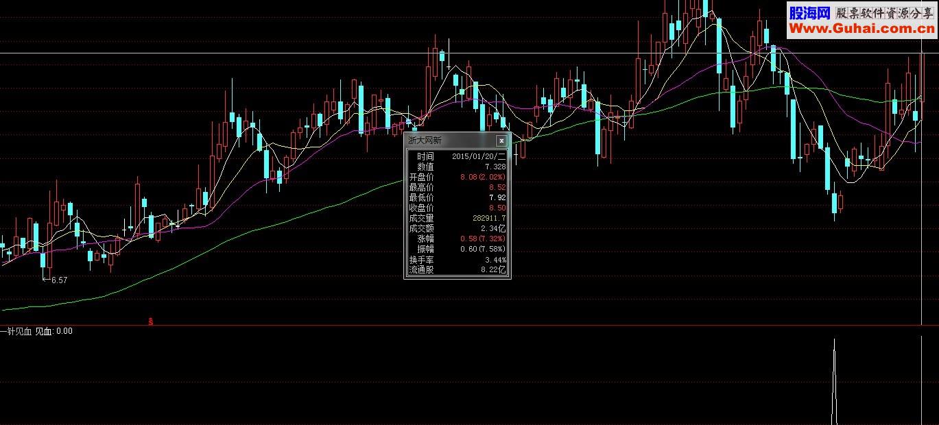 一针见血幅图选股公式 用法 源码