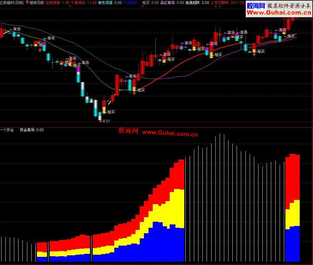 通达信资金指标三色筹码副图公式 源码
