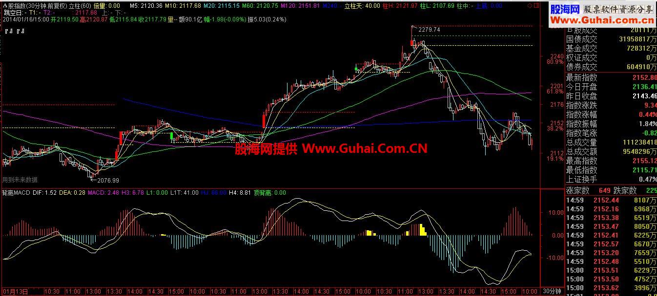 比较直观的没有未来函数的MACD顶背离公式