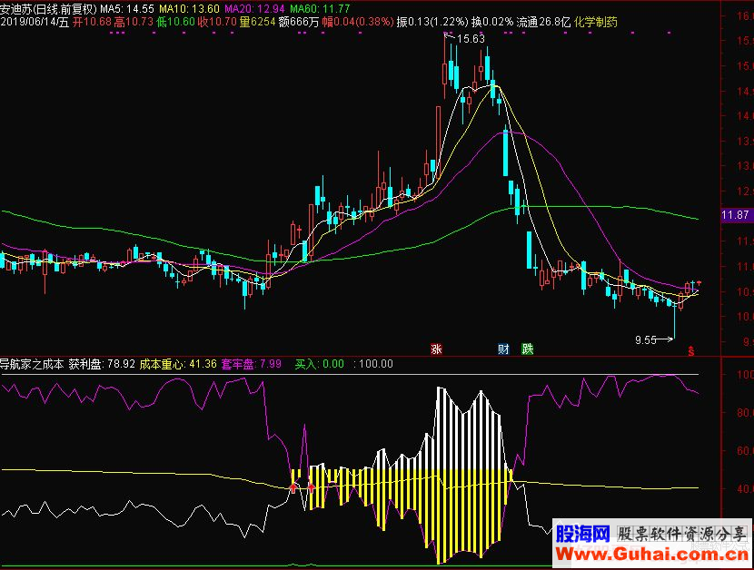 通达信导航家之成本重心副图指标源码