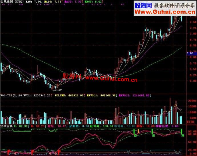 通达信2指标—短线宝典副图公式