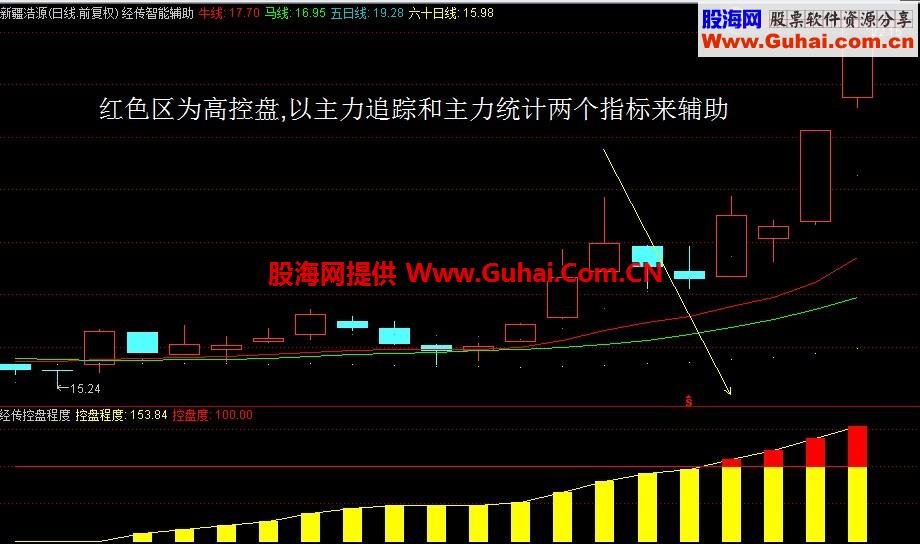 经传指标合集 经典的都在这里