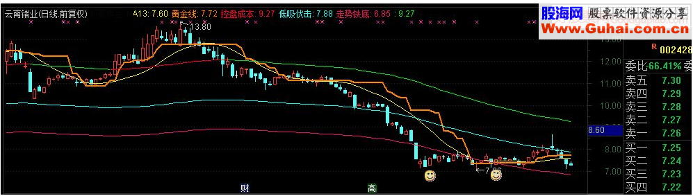 通达信临界起涨主图指标源码 