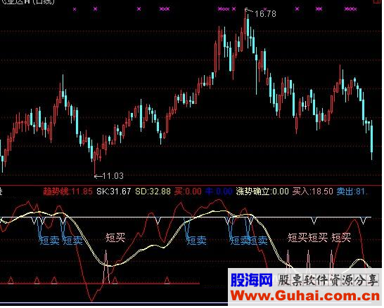 通达信买点100%指标公式源码