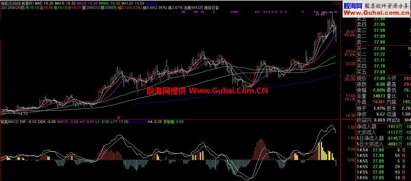 比较直观的没有未来函数的MACD顶背离公式