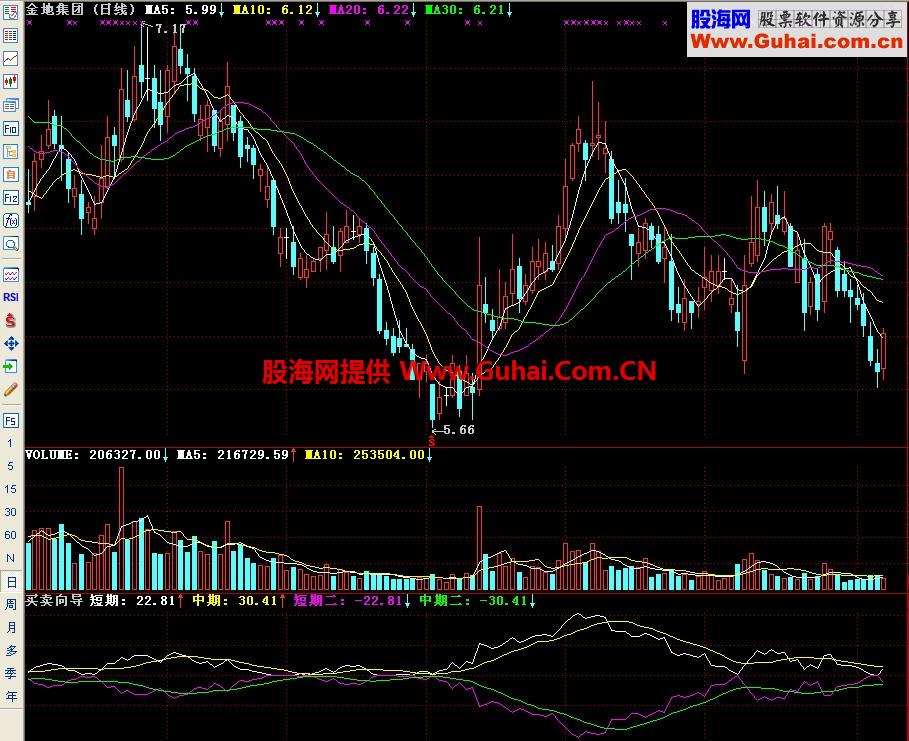 通达信买卖向导副图指标