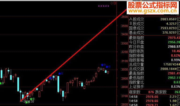 通达信大盘逃顶预警信号再次出现指标主图
