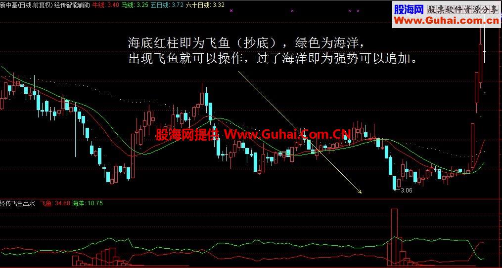 经传指标合集 经典的都在这里