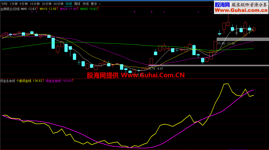 双龙资金生命线（指标 副图 通达信）无未来 