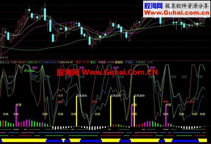 通达信集众家所长指标