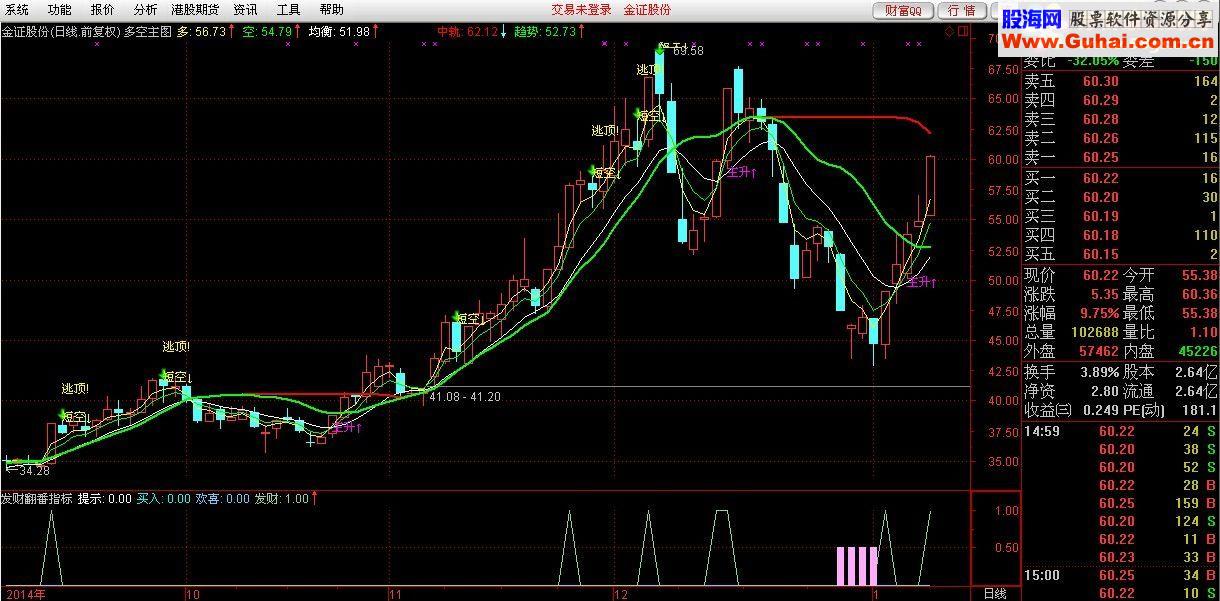 通达信副图指标发财翻番指标公式