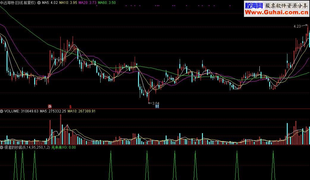 通达信没有未来很准的抄底选股指标源码