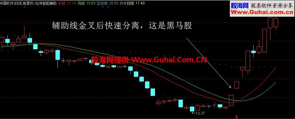 经传指标合集 经典的都在这里