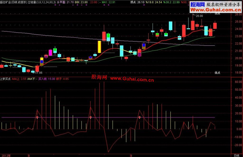 通达信买点公式《上穿买入》副图公式