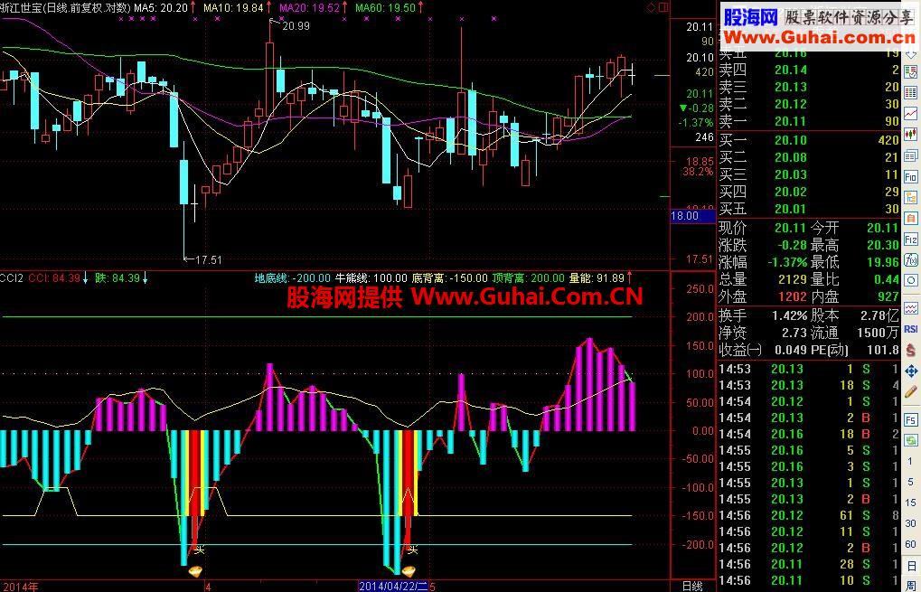 新版CCI短线王