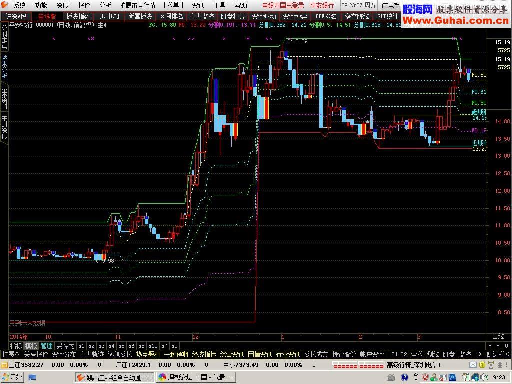 黄金通道 黄金分割 主图公式