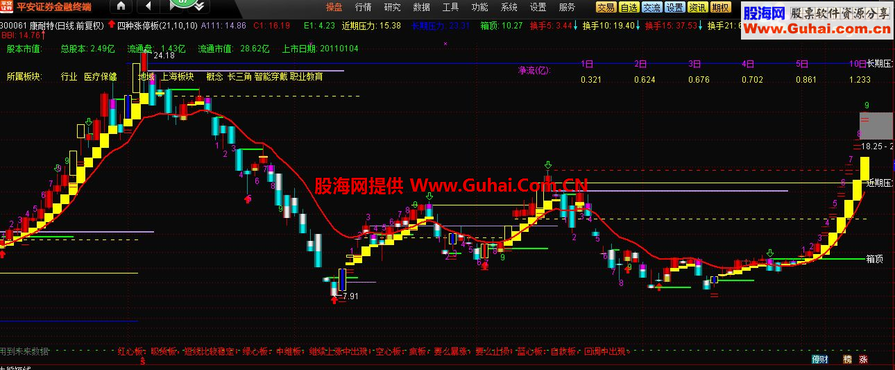 通达信四种涨停板主图指标 