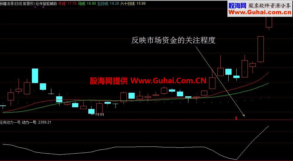 经传指标合集 经典的都在这里