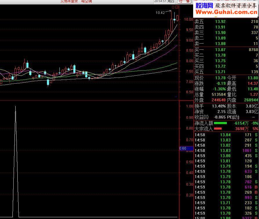 通达信最牛选股副图/选股源码