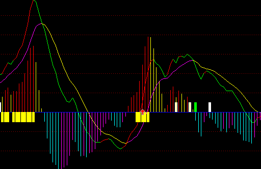 通达信MACD、KDJ、RSI三合一公式