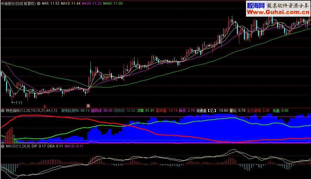 通达信最牛的特色指标公式