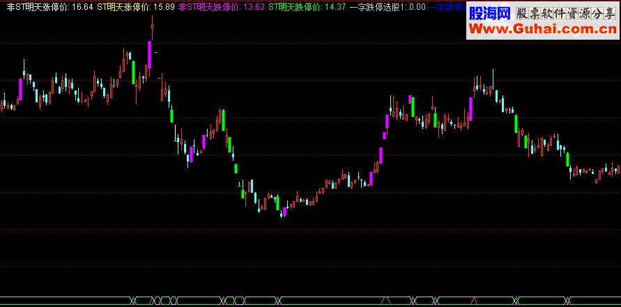 通达信关于涨跌停板的副图及选股公式