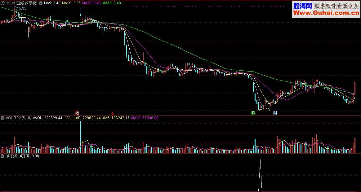 通达信顾头寻牛之“泸江河”（指标/源码 副图/选股贴图）无未来 无偏移