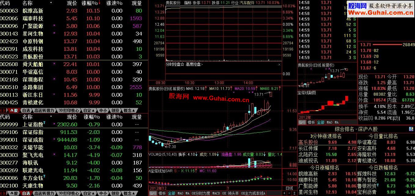 通达信看盘版面及宝塔线副图公式